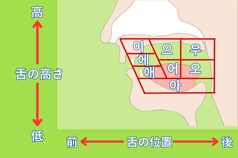 韓国式の発声