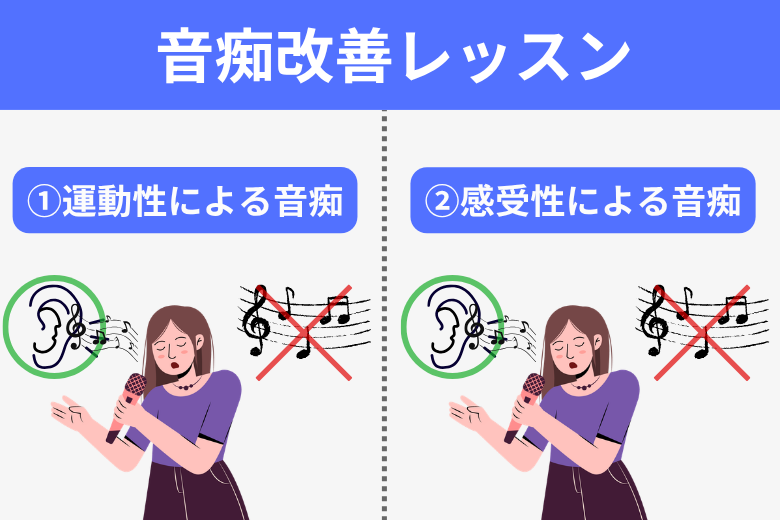 運動性による音痴ーボイストレーニングで、喉の筋肉を強化します。感受性による音痴ー音程を正しく認識できるように音程トレーニングをします。音痴の原因を説明する図解