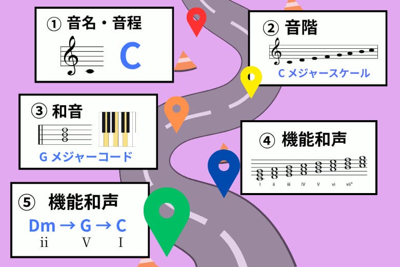 ①音名・音程/②音階（Cメジャー）/③和音（Gメジャーコード）/④機能和声/⑤機能和声（Ⅱ・Ⅴ・Ⅰの役割）
