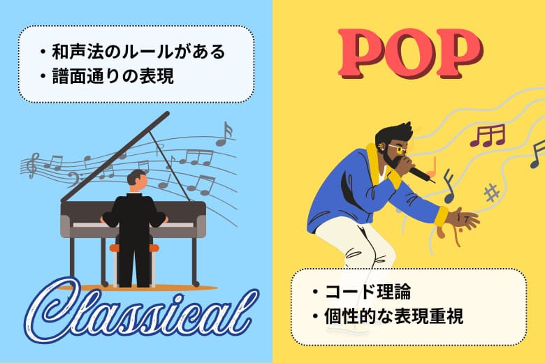 クラシック（和声法のルールがある/譜面通りの表現）POP（コード理論/個性的な表現重視）
